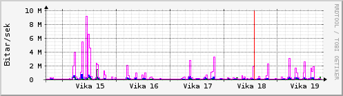 Sustu vikur Graph