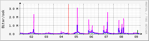 Sustu dagar Graph