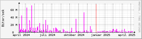 Undanfari r Graph