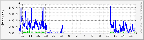 Sustu klukkustundir Graph