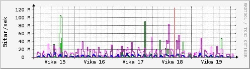 Sustu vikur Graph