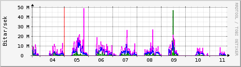 Sustu dagar Graph