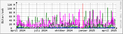 Undanfari r Graph