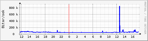 Sustu klukkustundir Graph