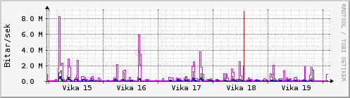 Sustu vikur Graph