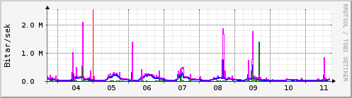 Sustu dagar Graph