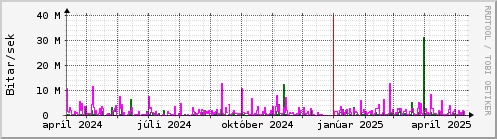 Undanfari r Graph