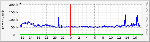 Sustu klukkustundir Graph