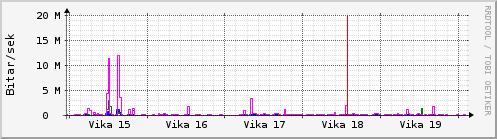 Sustu vikur Graph