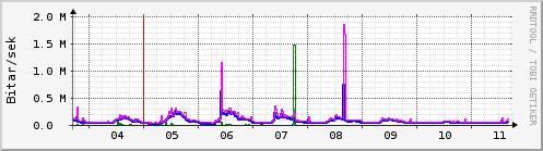 Sustu dagar Graph