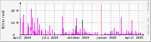 Undanfari r Graph