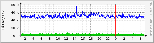 Sustu klukkustundir Graph