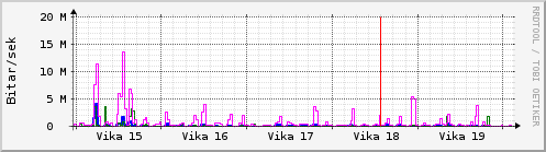 Sustu vikur Graph