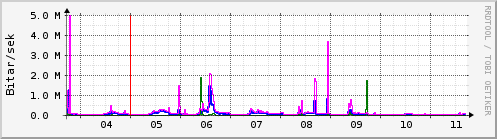 Sustu dagar Graph