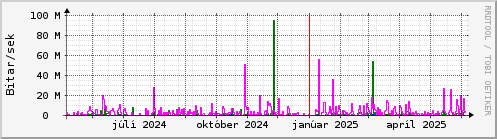 Undanfari r Graph