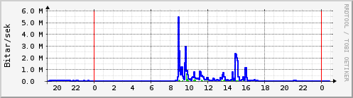 Sustu klukkustundir Graph