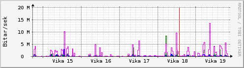 Sustu vikur Graph