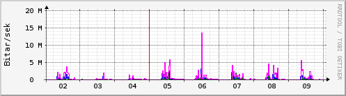 Sustu dagar Graph