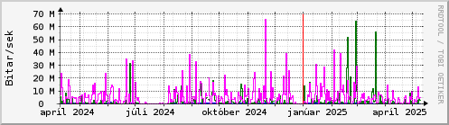 Undanfari r Graph