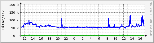 Sustu klukkustundir Graph