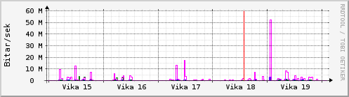 Sustu vikur Graph