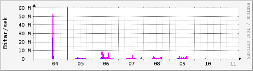 Sustu dagar Graph