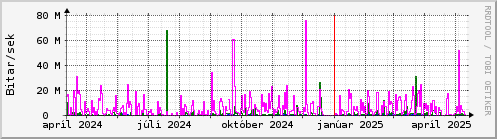 Undanfari r Graph