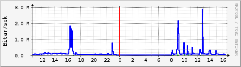 Sustu klukkustundir Graph