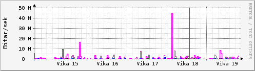 Sustu vikur Graph