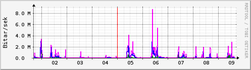 Sustu dagar Graph