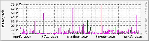 Undanfari r Graph