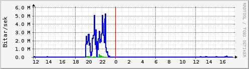 Sustu klukkustundir Graph