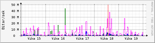 Sustu vikur Graph