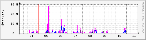 Sustu dagar Graph