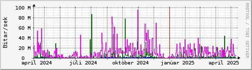 Undanfari r Graph