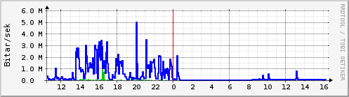 Sustu klukkustundir Graph