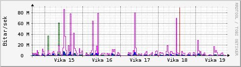 Sustu vikur Graph