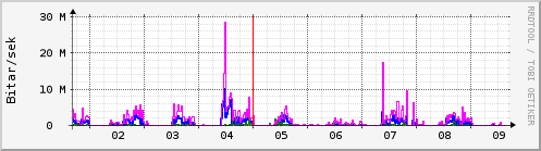 Sustu dagar Graph