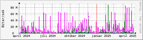 Undanfari r Graph