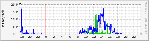 Sustu klukkustundir Graph