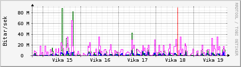 Sustu vikur Graph