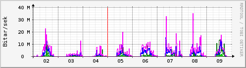 Sustu dagar Graph