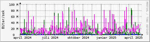 Undanfari r Graph