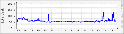 Sustu klukkustundir Graph