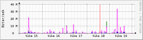 Sustu vikur Graph