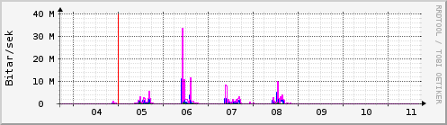 Sustu dagar Graph