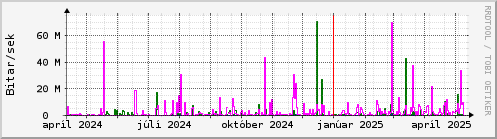 Undanfari r Graph