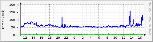 Sustu klukkustundir Graph