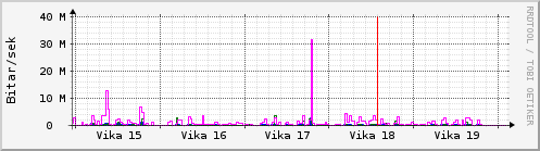 Sustu vikur Graph