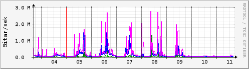 Sustu dagar Graph